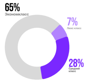 Рынок салонов красоты в Казахстане по классам