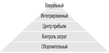 Иерархия ценностей управления ИС