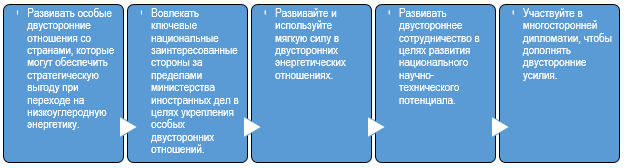 Рекомендации по развитию энергетической дипломатии