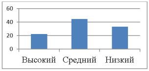 Результаты опроса контрольной группы «Повседневная жизнь российского студенчества в XIX — начале XX в.»