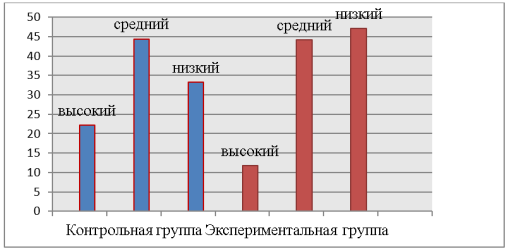 Сравнительный анализ результатов опроса контрольной и экспериментальной группы
