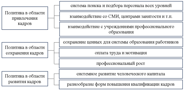 Параметры кадровой политики в сфере образования [1, с. 532]