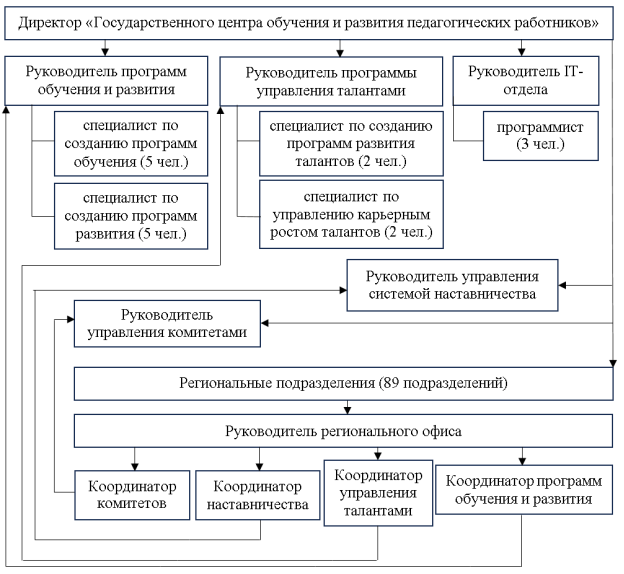 Организационная структура регионального офиса «Государственный центр обучения и развития педагогических работников»