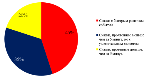 Как усваивается смысл сказок при чтении