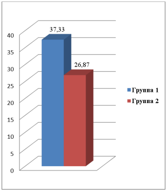 Уровень развития графомоторных навыков учащихся
