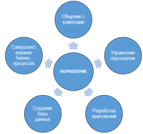 Система основных направлений применения цифровых технологий в банковском секторе