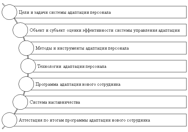 Основные элементы системы управления адаптацией персонала в организации