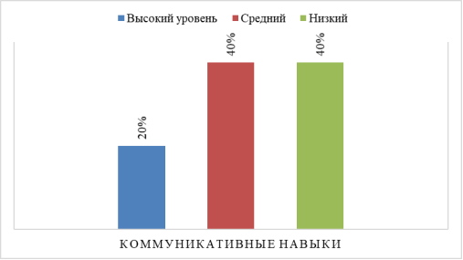 Результаты оценки коммуникативных навыков старших дошкольников с РАС (констатирующий эксперимент)