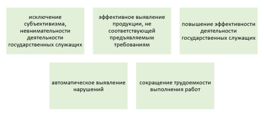 Предполагаемый положительный эффект от введения автоматического форматно-логического контроля