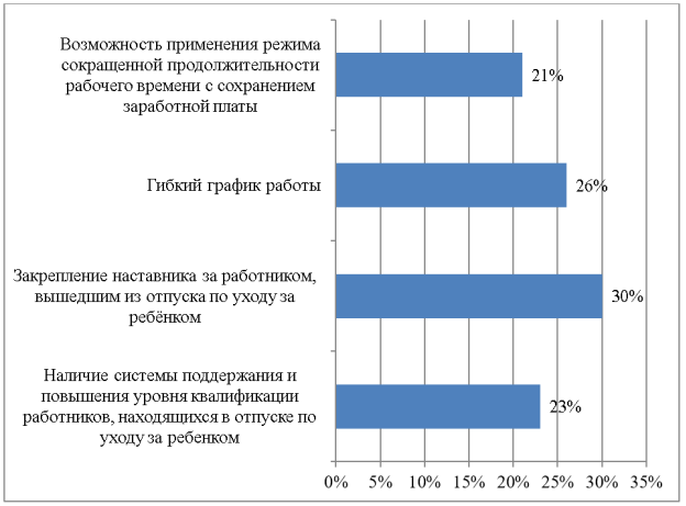 Факторы, способствующие скорейшей вторичной адаптации работников, вышедших из отпуска по уходу за ребенком, по мнению работников, вышедших из отпуска по уходу за ребенком