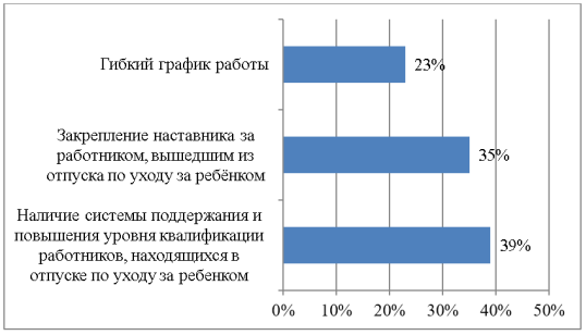Факторы, способствующие скорейшей вторичной адаптации работников, вышедших из отпуска по уходу за ребенком, по мнению руководителей сотрудников, вышедших из отпуска по уходу за ребенком