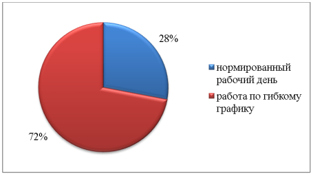 Предпочтительный режим работы согласно опросу респондентов-работников, вышедших из отпуска по уходу за ребенком