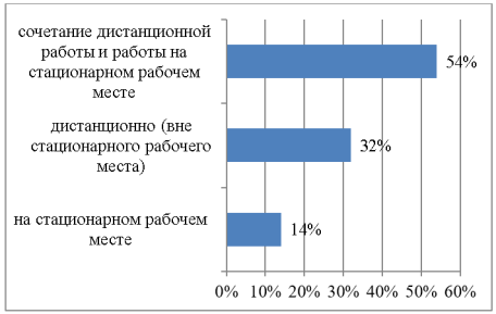 Предпочтительный вид работы для работников, вышедших из отпуска по уходу за ребенком