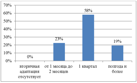 Длительность процесса вторичной адаптации, по мнению респондентов — руководителей работников, вышедших из отпуска по уходу за ребенком