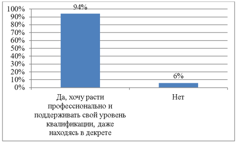 Желание респондентов поддерживать свой уровень квалификации, находясь в отпуске по уходу за ребенком