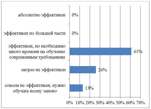 Мнение руководителей на тему профессиональной эффективности работников, вышедших из отпуска по уходу за ребенком.