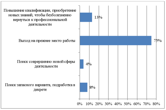 Индивидуальные карьерные стратегии респондентов