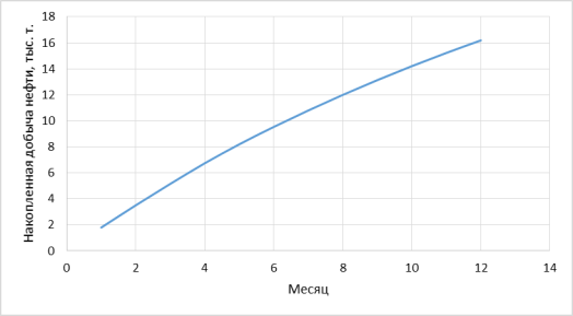 Накопленная добыча нефти