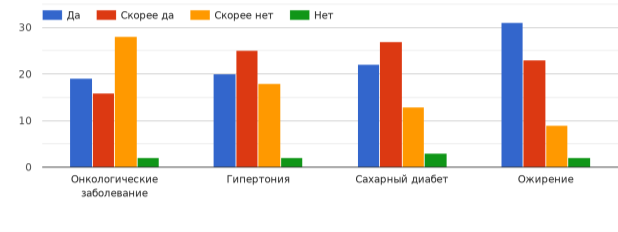 Распределение респондентов по осведомленности о мерах профилактики неинфекционных заболеваний