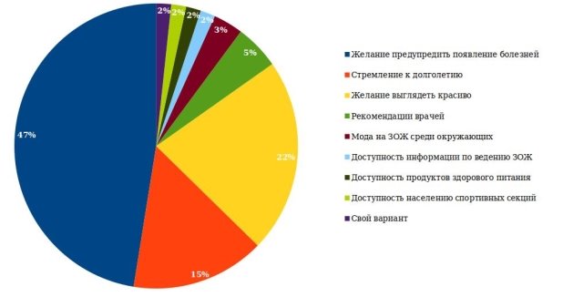 Распределение респондентов по причинам мотивации к ведению здорового образа жизни