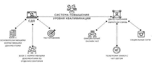 Система поддержания и повышения уровня квалификации работников, находящихся в отпуске по уходу за ребенком
