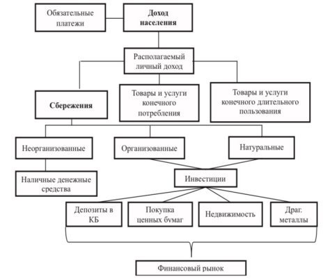 Структура процесса трансформации сбережений в инвестиции [3]
