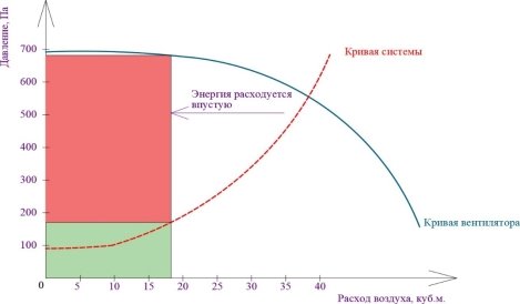 Энергопотери при частотном регулировании с применением заслонки