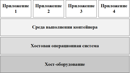 Структура контейнера