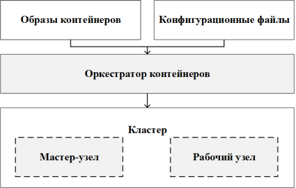 Система оркестрации контейнеров Kubernetes