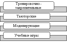 Основные типы обучающих программ