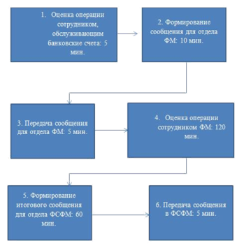 Процесс выявления сомнительных операций