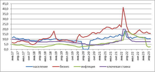 Динамика инфляционных ожиданий населения и бизнеса в сравнении с ключевой ставкой (по данным с сайта Банка России, в период с апреля по июль 2020 года данные по инфляционным ожиданиям населения отсутствуют), таблица составлена автором