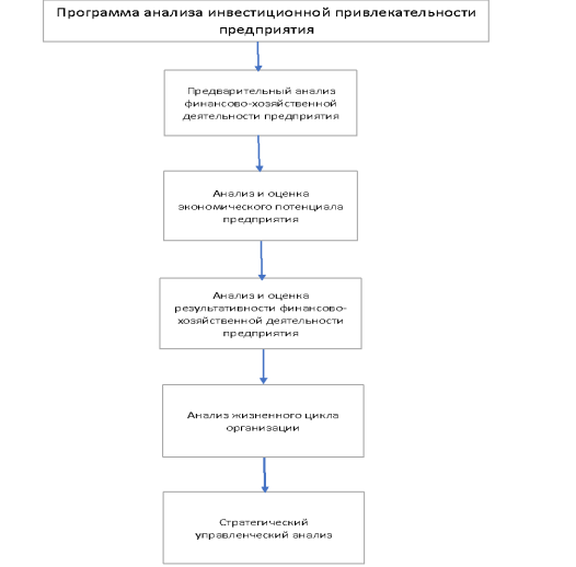 Программа анализа инвестиционной привлекательности предприятия
