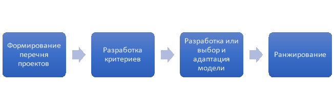 Процесс ранжирования проектов