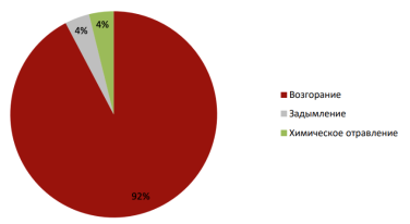 Соотношение поражающих факторов