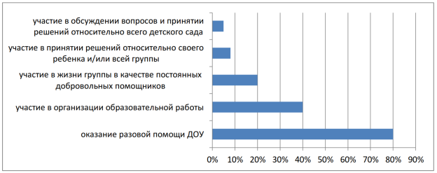 Участие семей в жизни детского сада (%)