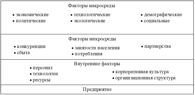 Совокупность всех факторов среды предприятия