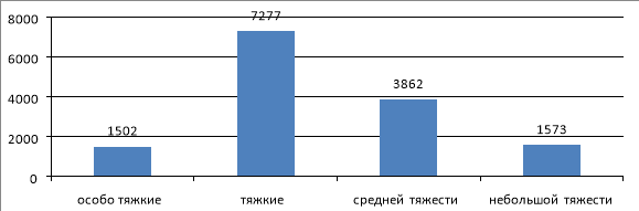 Виды преступлений по степени тяжести, за которые судили несовершеннолетних в 2022 году