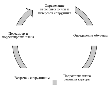 Процесс развития карьеры