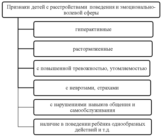 Признаки детей с расстройствами поведения и эмоционально-волевой сферы