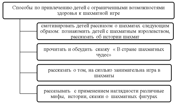 Способы привлечения детей с ограниченными возможностями здоровья к шахматной игре