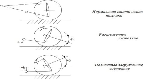 Кинематический анализ подвески