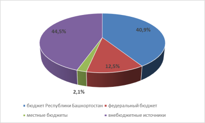 Структура финансирования государственной программы в 2023 г., %