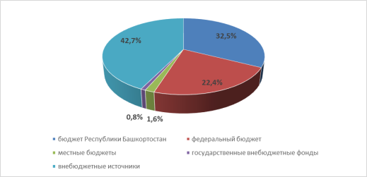 Структура финансирования государственной программы в 2021 г., %