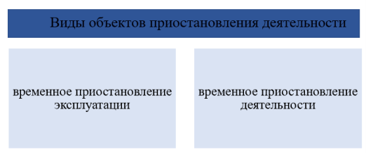 Виды объектов приостановления деятельности
