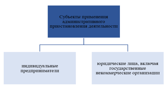 Субъекты применения административного приостановления деятельности