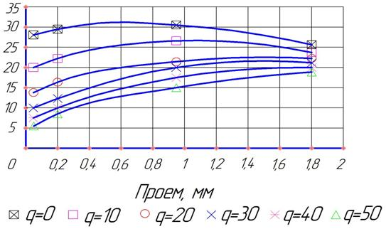 график 2
