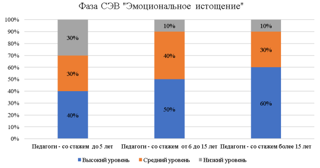 Сравнение сформированности фазы синдрома эмоционального выгорания «Эмоциональное истощение» у педагогов с разным стажем педагогической деятельности