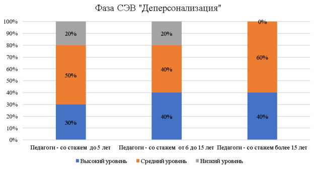 Сравнение сформированности фазы синдрома эмоционального выгорания «Деперсонализация» у педагогов с разным стажем педагогической деятельности