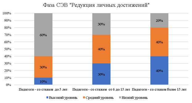 Сравнение сформированности фазы синдрома эмоционального выгорания «Редукция личных достижений» у педагогов с разным стажем педагогической деятельности